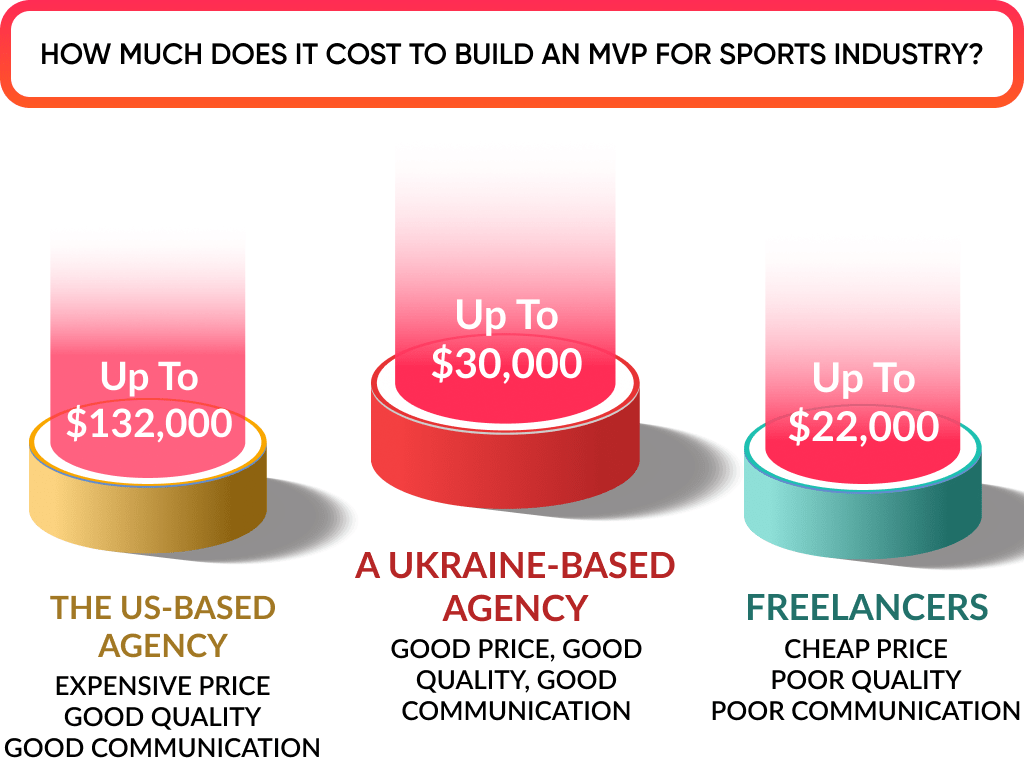 The cost of the fitness app development