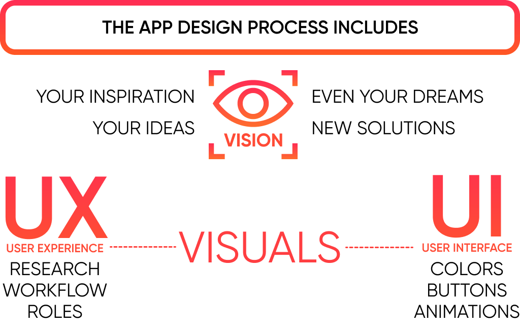 The app design and development starts with founder's vision