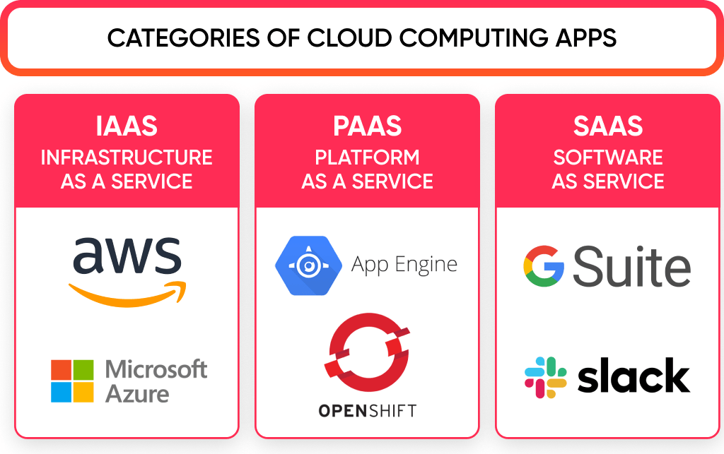 The cloud based app development includes a few kinds of solution: SaaS, IaaS, PaaS