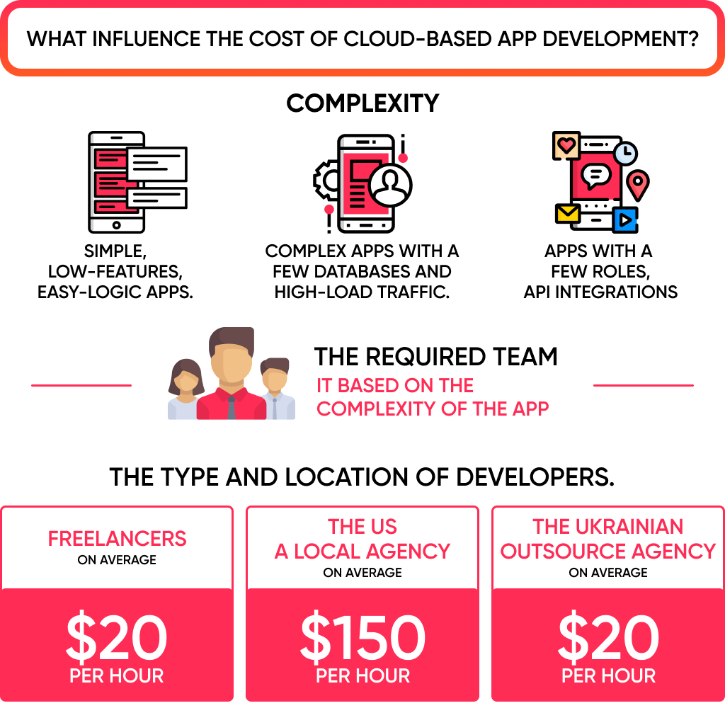 The cost of cloud based application development based on a few factors