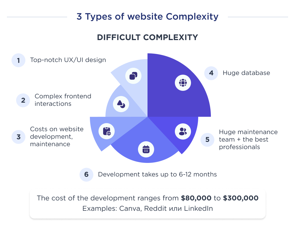 Illustration to show what factors form the cost of developing a complex website with examples