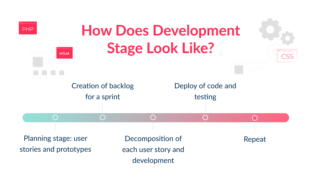 Development is the core of stages of app development