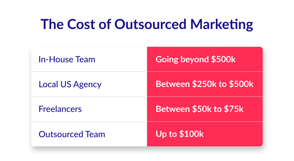 The cost to outsource internet marketing in different countries and teams