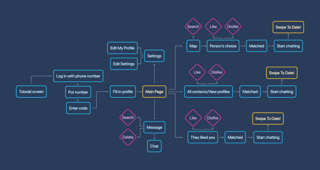 The cost to redesign an existing app depends on many factors, and mind map of the app is one of these