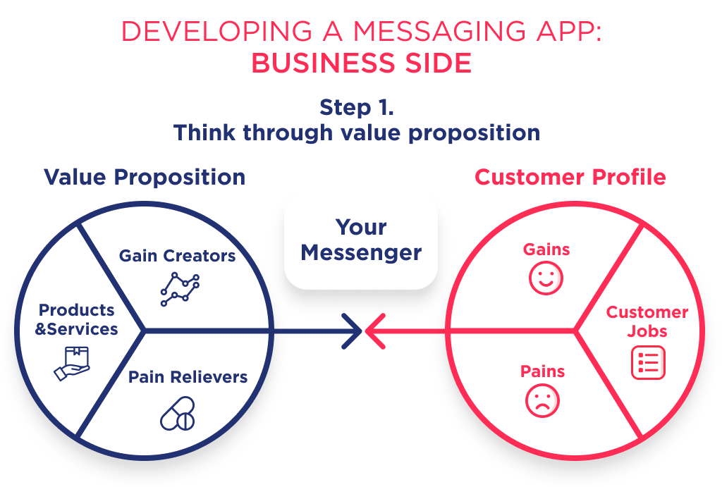 Before Find out How Much Does It Cost to Make a Messenger App It's important to ideate value proposition