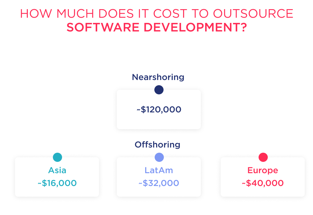How much does it cost to outsource software development? Check out this spreadsheet to understand the costs across the globe
