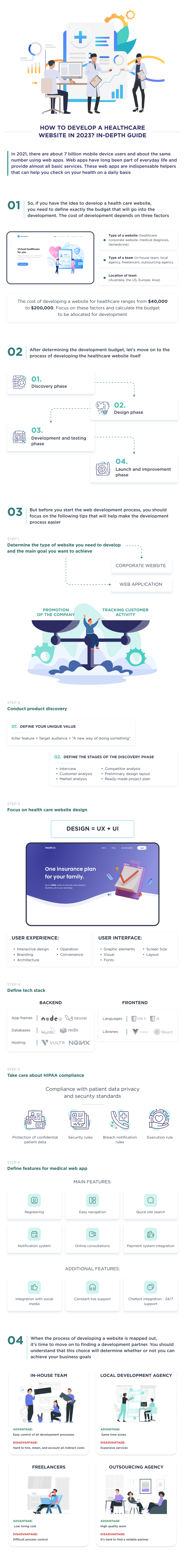 This infographic provides a step-by-step process for developing a healthcare website, detailing each component that affects development costs.