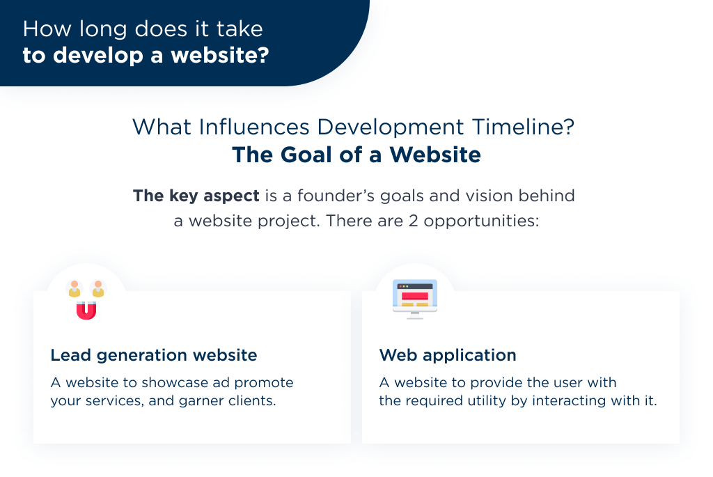 How long does it take to build a website first of all depends on the goal of a project