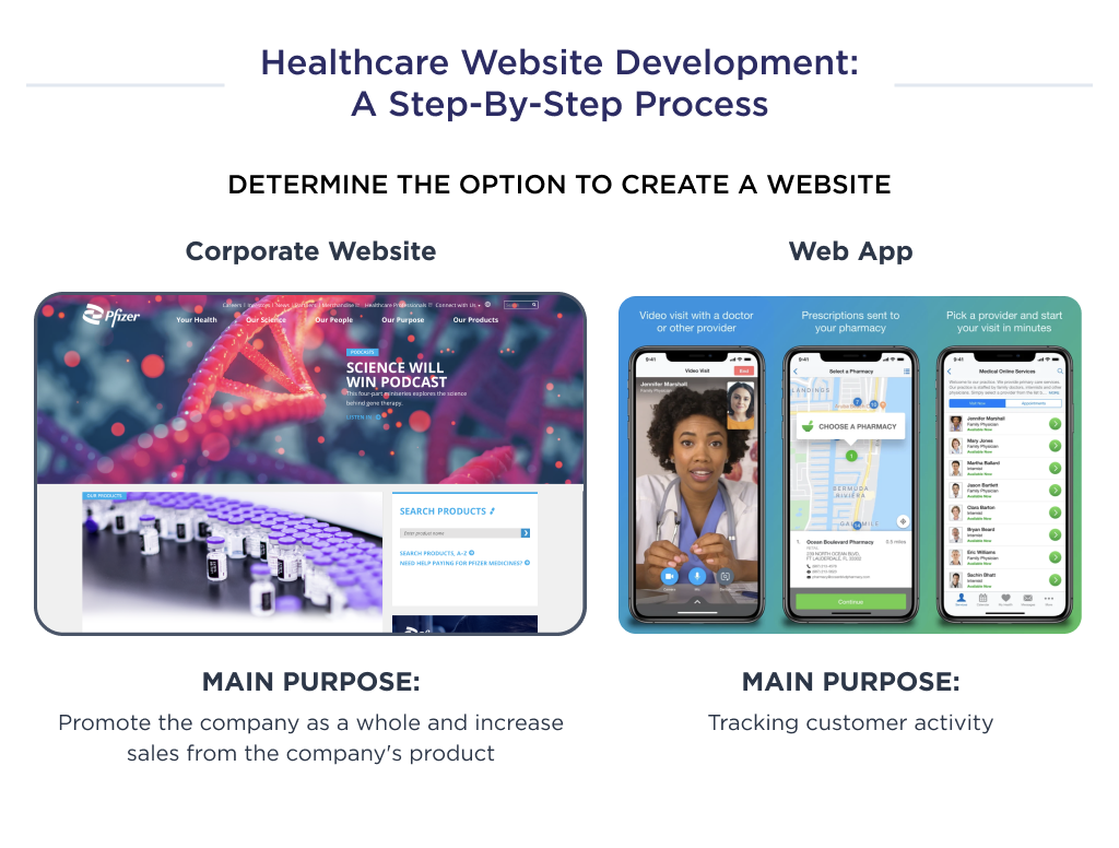 The illustration shows two types of website you can choose when building a website for healthcare
