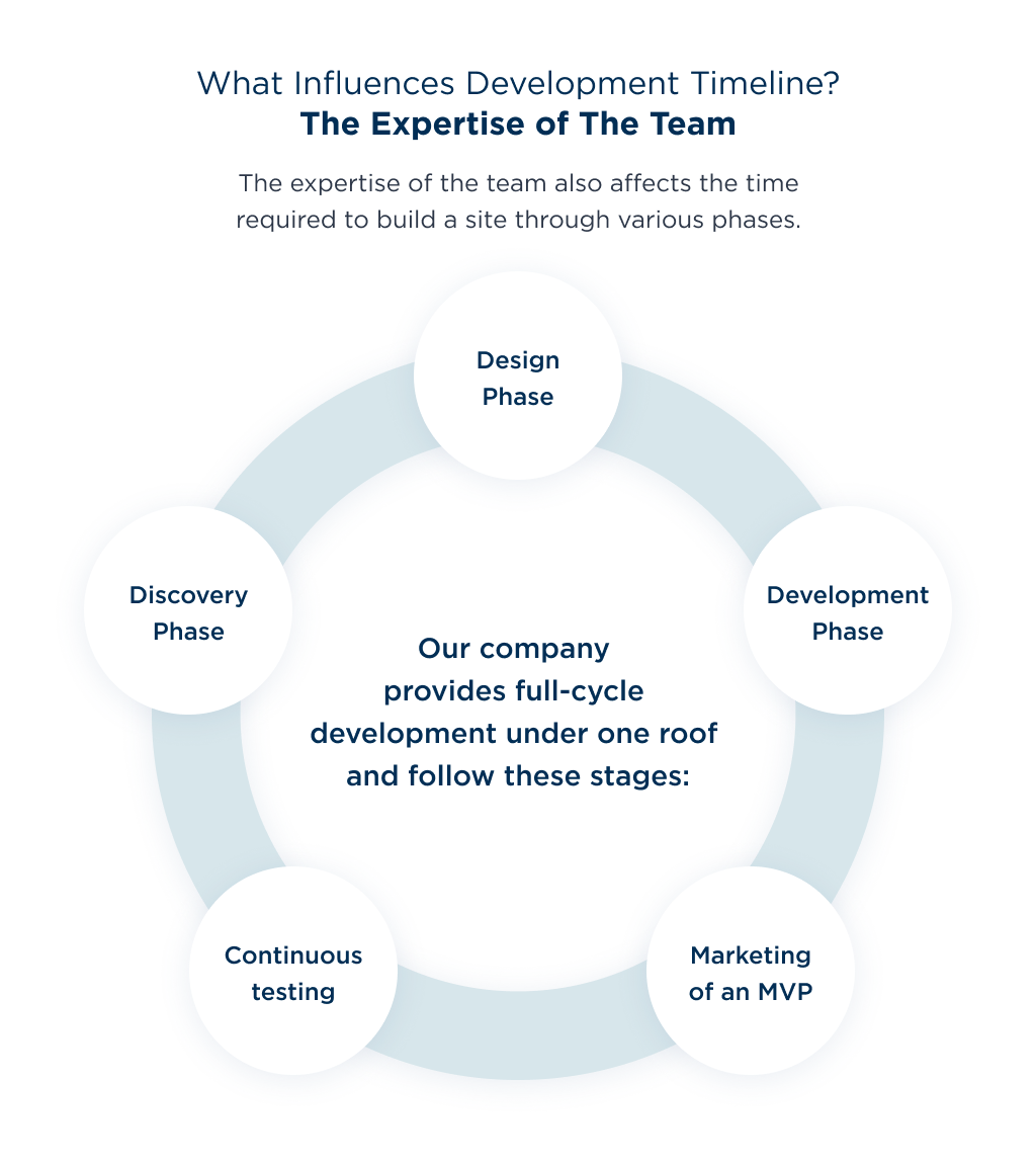The average time to create a website based on expertise and experience of a team engaged