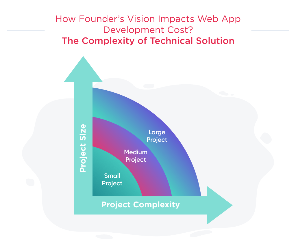 The average cost of web application development depends on 2 key factors: the size and complexity of the project