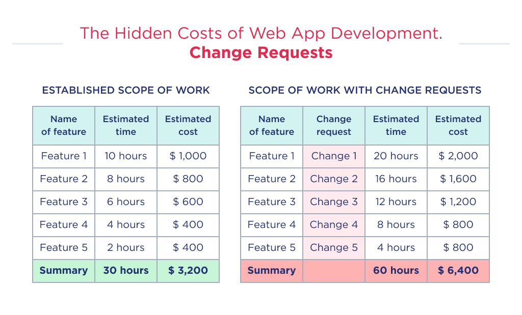 You can see how change requests change web application development cost