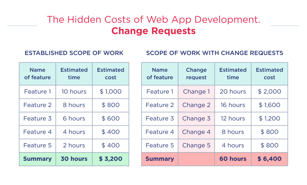 Different Ways In Which Web Application Development Is Changing