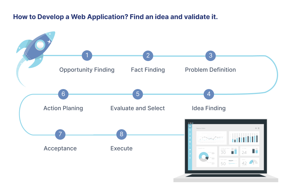 There is a step-by-step view on how to create a web app from business perspective