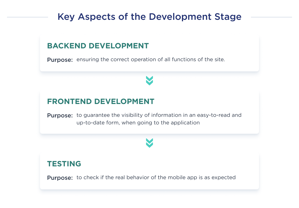 On this image, you can see three key aspects of the development phase is the third phase of mobile app development