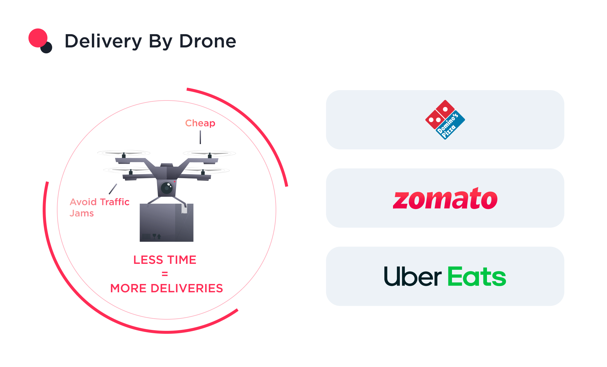 the image shows the delivery of food by drone 
