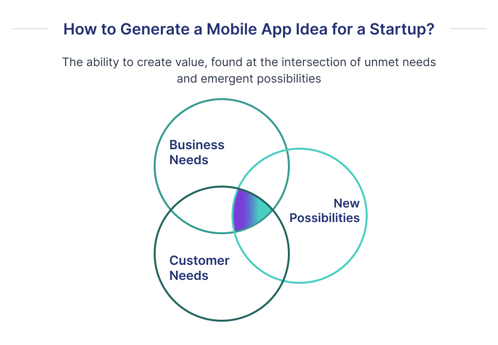 As you can see, idea generation and validation plays important role to find out how to make a mobile app startup