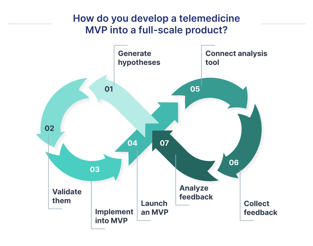 This is a schema of agile telemedicine app development process based on the build-test-measure loop.