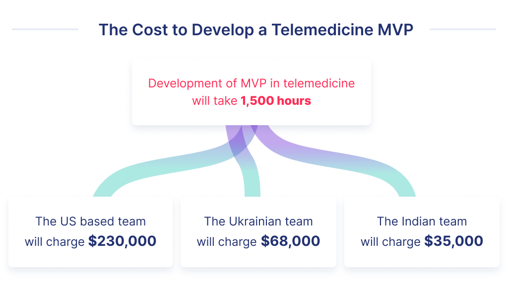 This is a spreadsheet of the cost of telemedicine app
