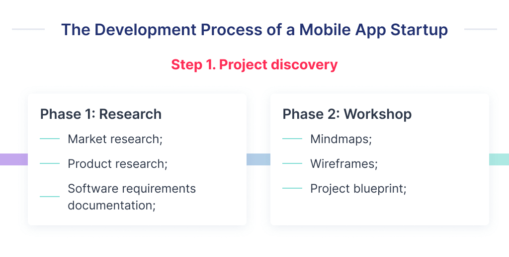The discovery phase in the context of a entrepreneurship helps to mitigate risks while you're looking for how to launch a mobile app startup
