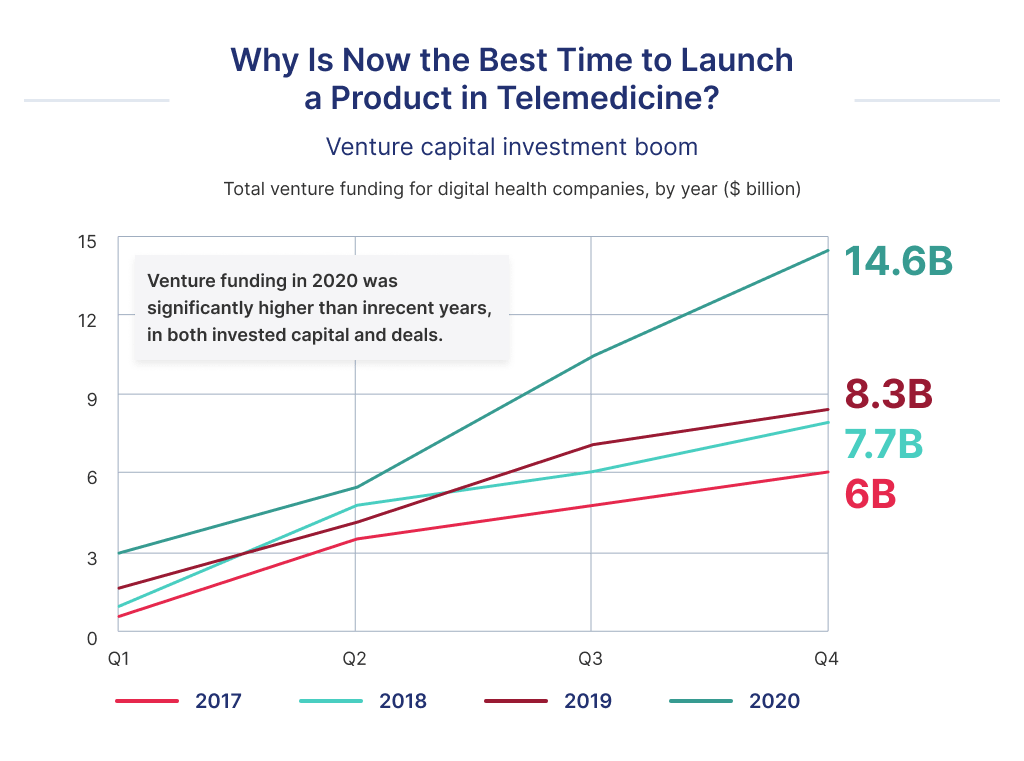 One of the most crucial reasons to think about telemedicine app development is the boom of venture investments in this vertical
