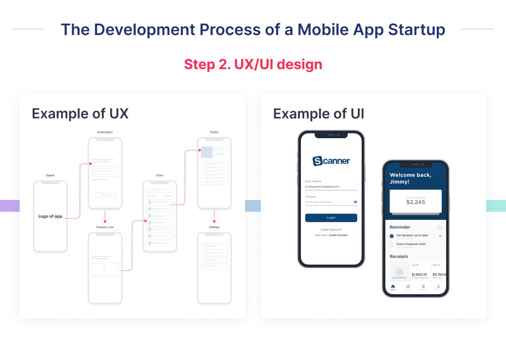 The UX/UI design helps to identify how to start a mobile app business in terms of product development