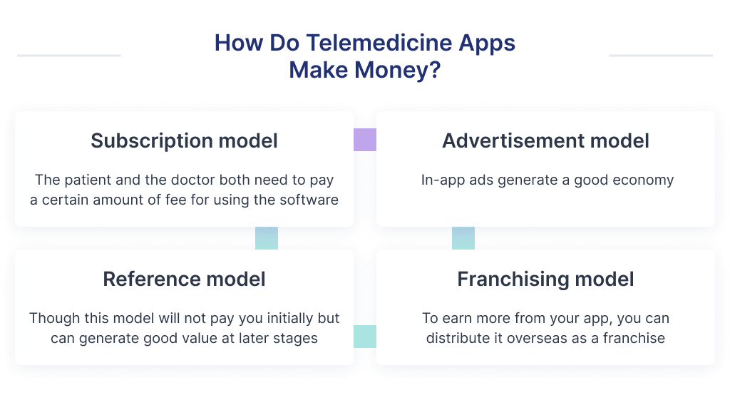 The monetization model you will lay out in the foundation of your future product will define how to develop a telemedicine app