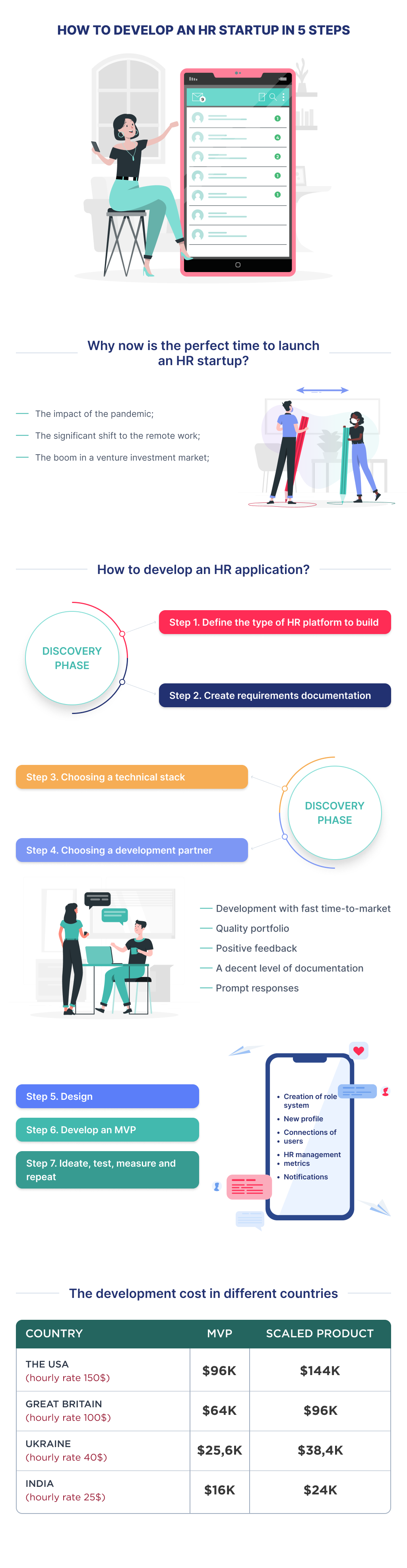 This infographic explains how to launch an HR application in 5 simple steps, from generating and validating an idea to developing and launching the app.