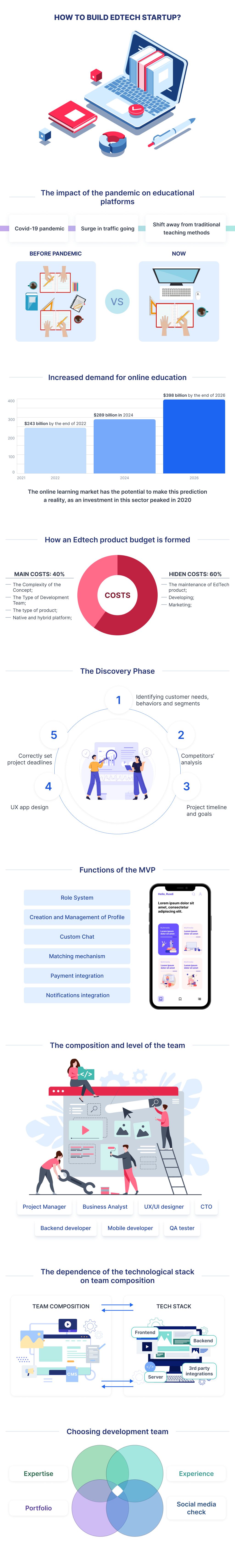 This infographic explains how to create a custom educational app in a few steps and why now is the right time to do it
