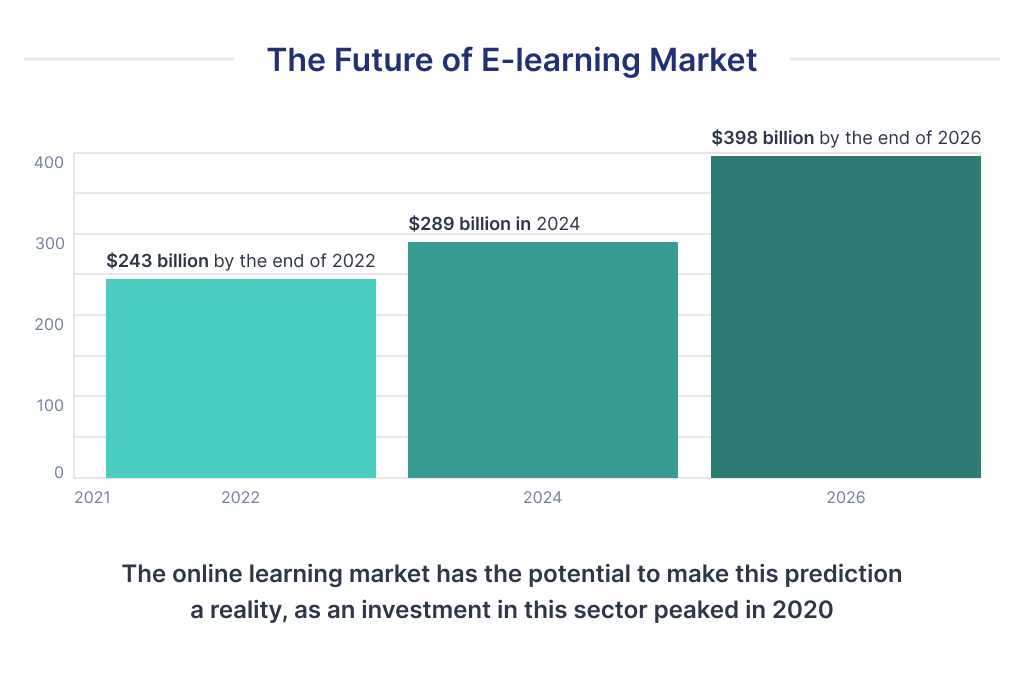 This illustration shows how the eLearning market will change in the future.