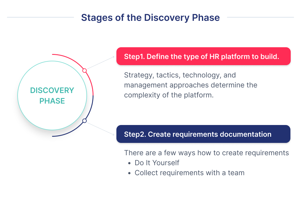 This illustration is about discovery phase of the HR platform development. It includes 2 first steps: defining type of future app and creation of SRS document.