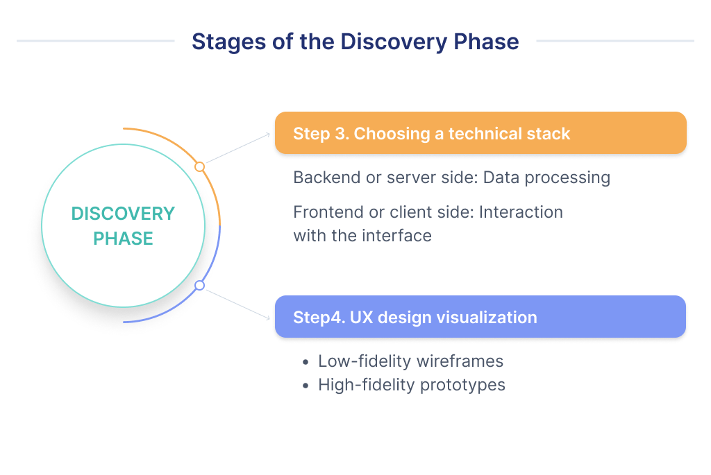This illustration is about discovery phase of the HR platform development. It includes 2 last steps: defining tech stack and design of User Experience. 