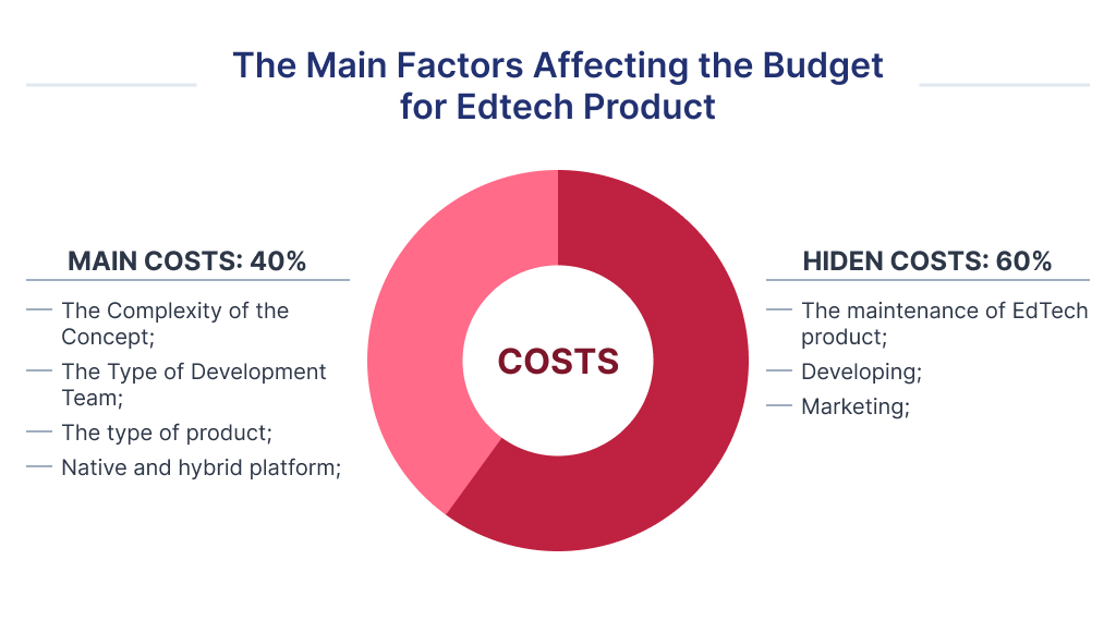 Illustration shows that there are main and hidden costs that affect the budget of development a new EdTech application