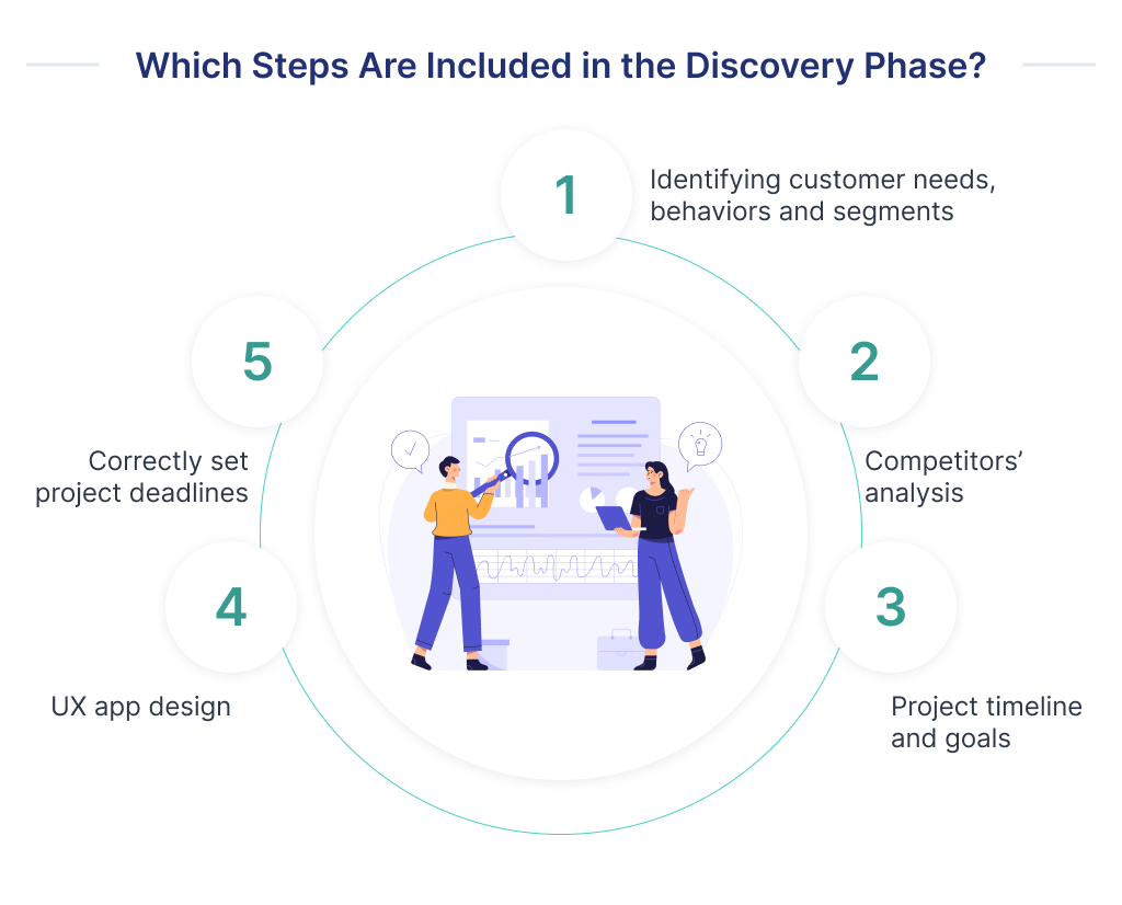 Illustration shows that there are 5 steps included in the discovery phase as a part of the whole creation process for educational app