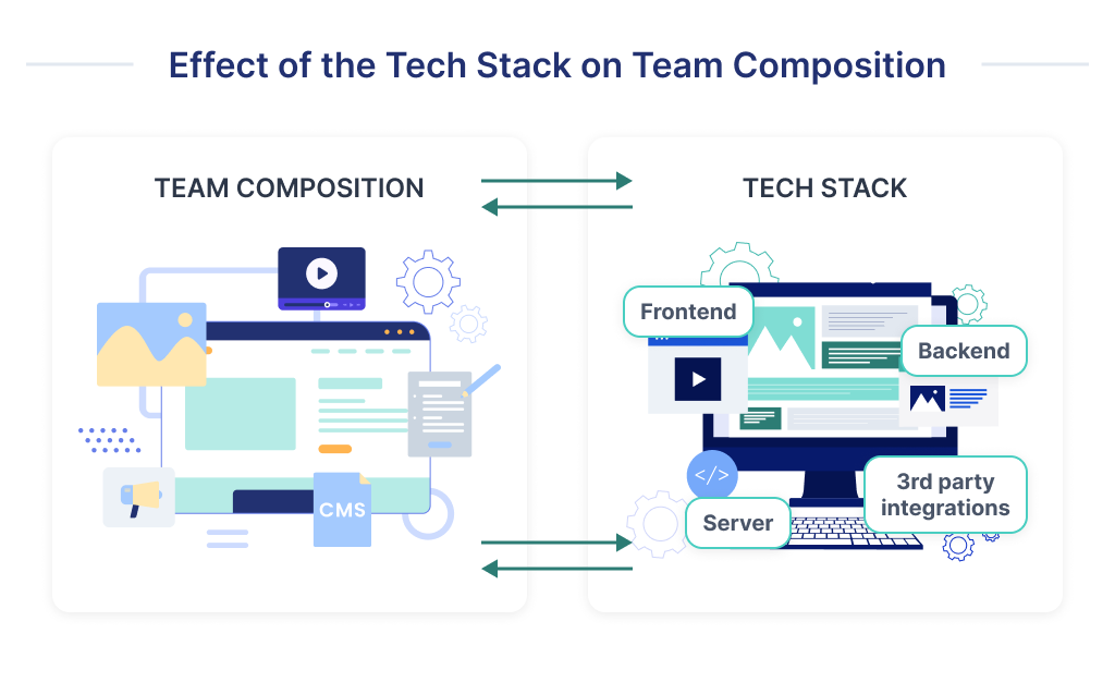 On this image you can see how the tech stack and the team composition affects each other