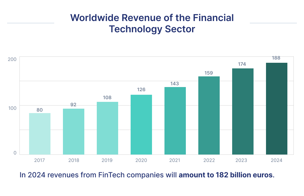 On this picture you can see the statistic of FinTech market growth
