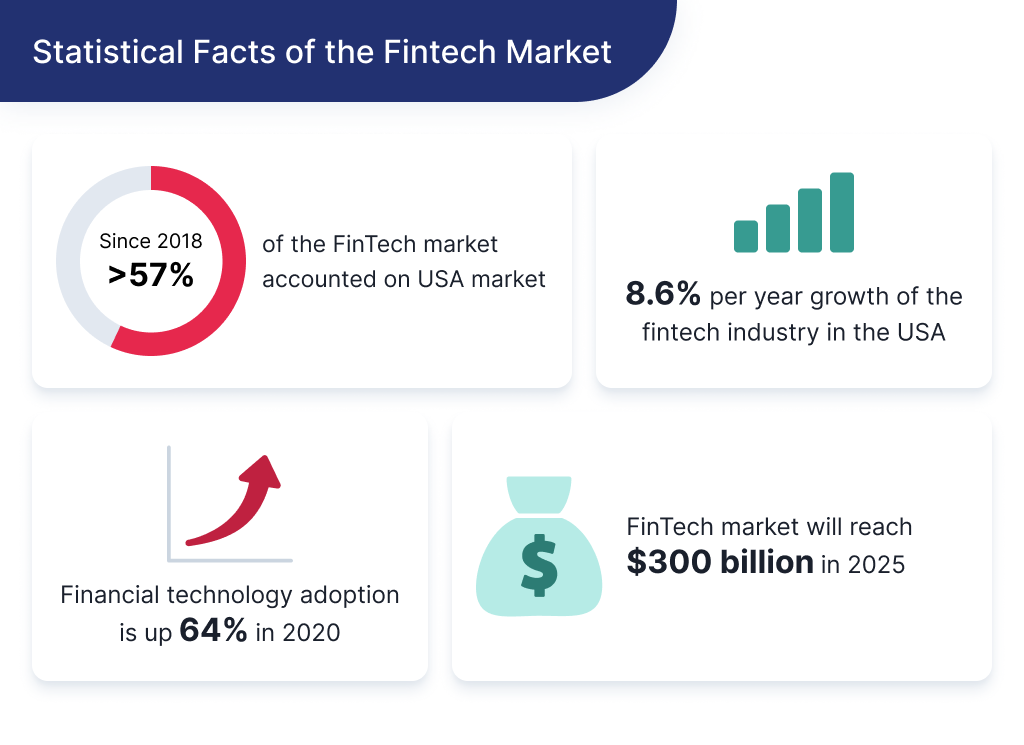 On this picture you can see statistical facts of the FinTech Market which talk about why now is the right time to create a fintech startup