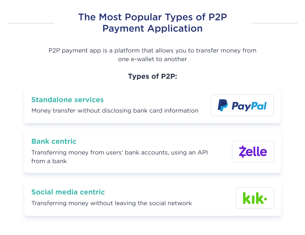  An illustration shows what types of P2P payment app you can create