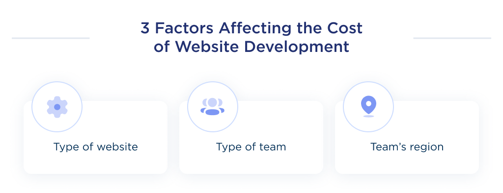This image shows top 3 factors, that impact custom website development cost: the type of a website, the team, and the team's location