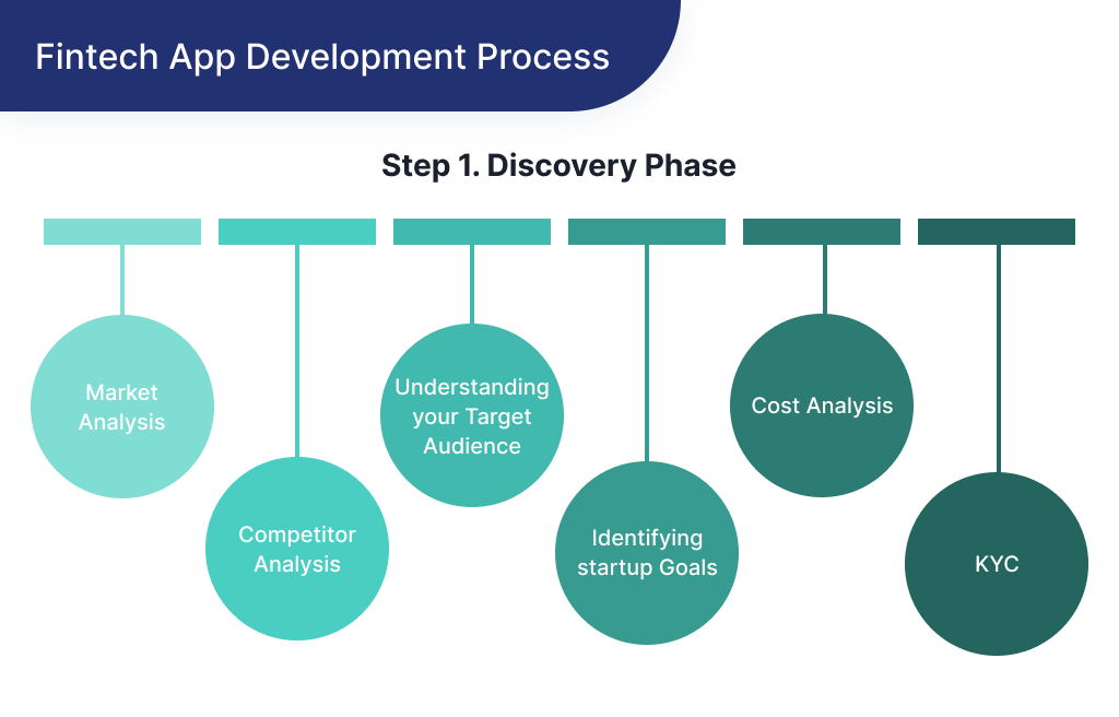 On this picture you can see the details of discovery phase - an initial step of startup a new FinTech startup