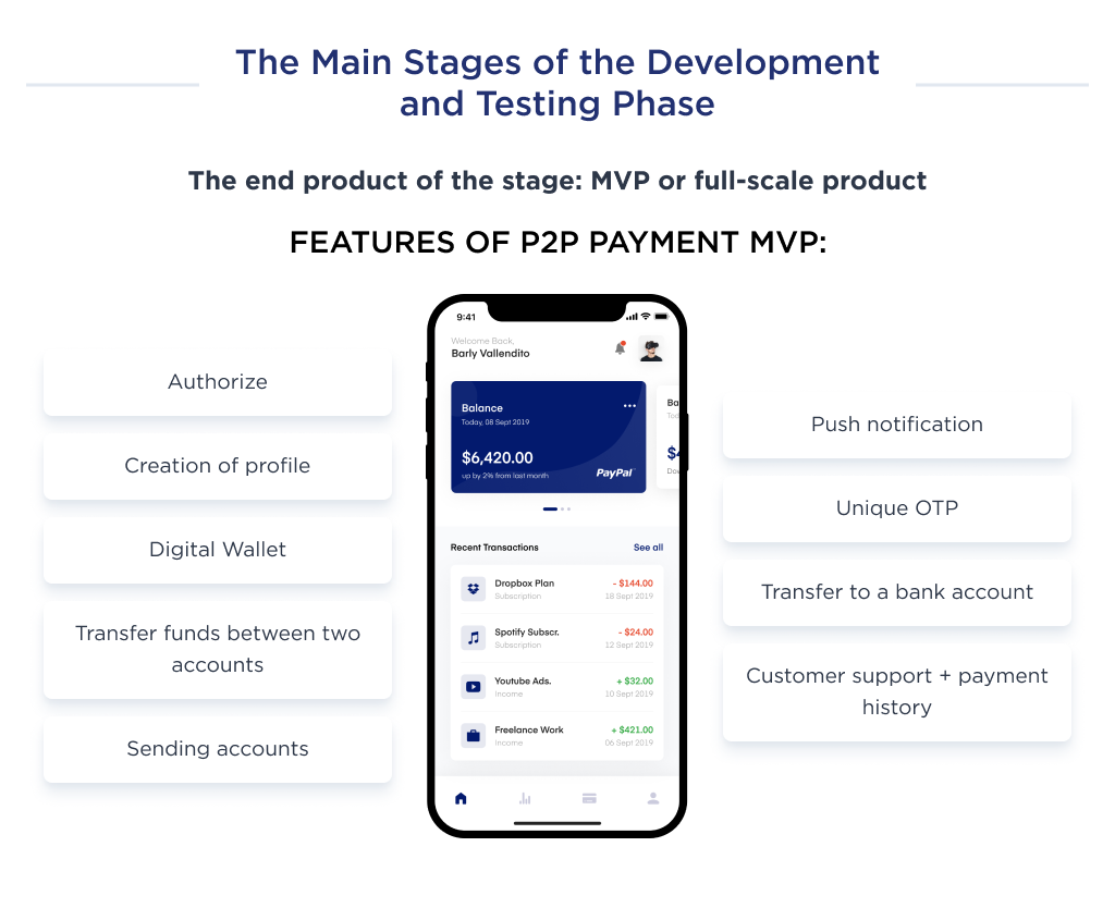 This image shows the main features of the P2P payment MVP, which are carried out during the development and testing phase