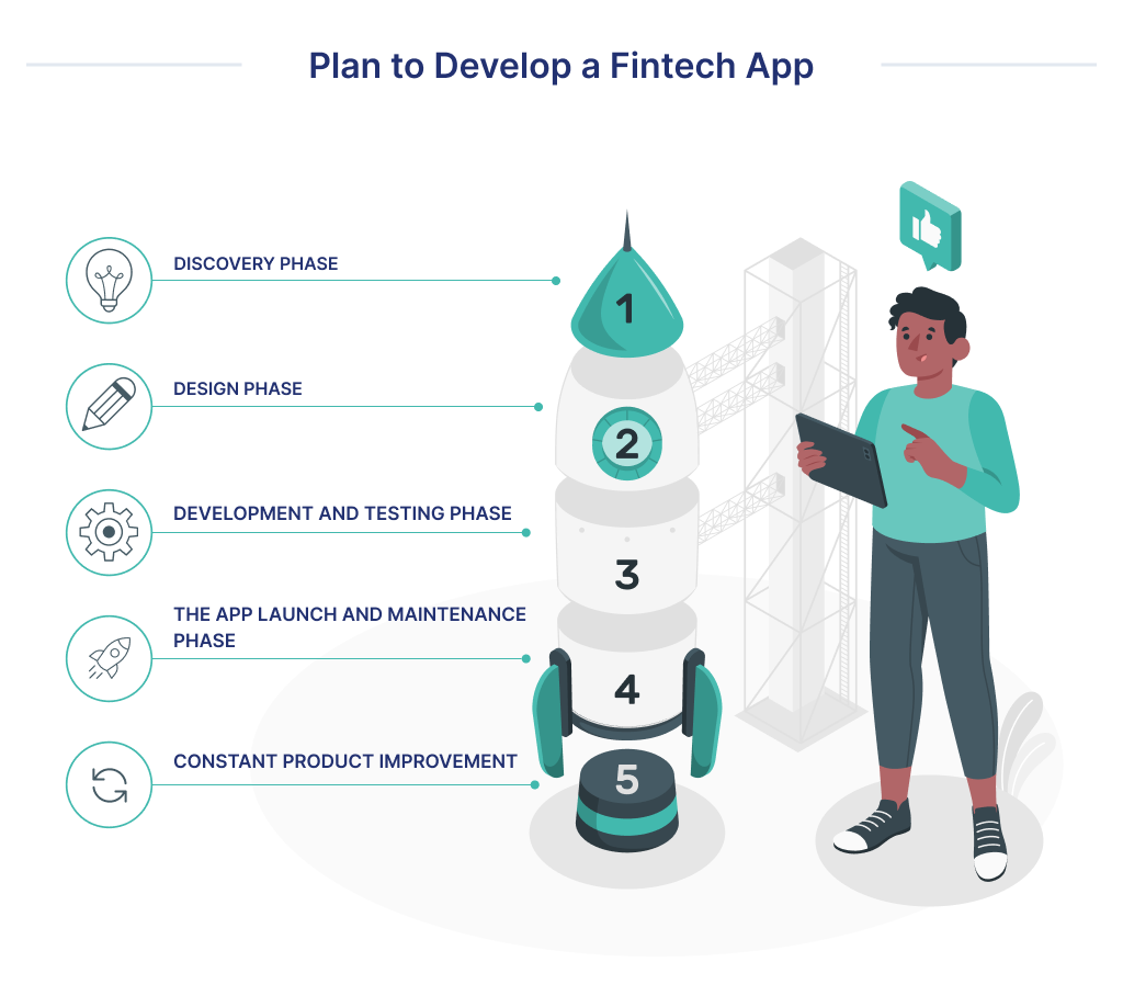 The illustration shows that to develop a FinTech app, you need to go through 5 phases: discovery, design, development, launch, pivot.