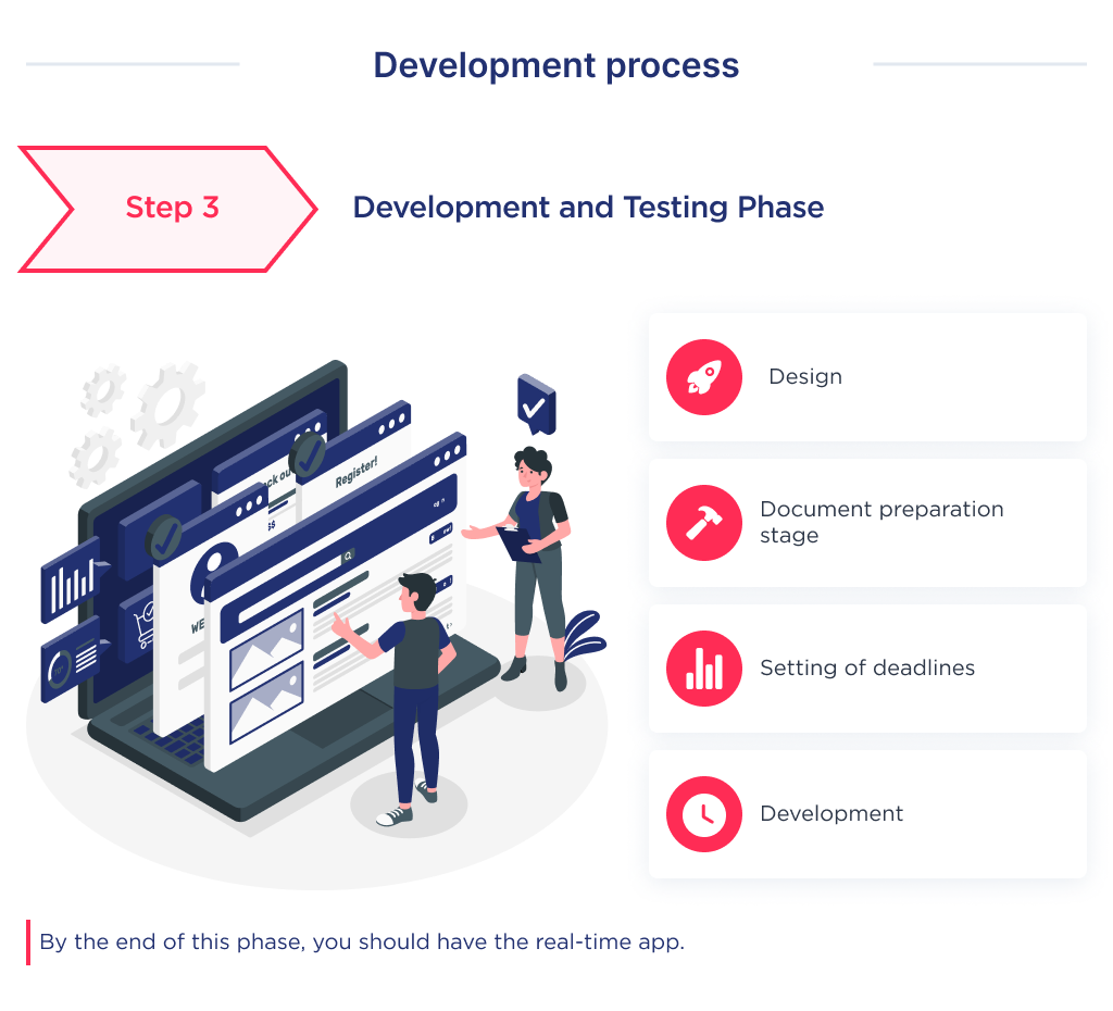 The illustration shows the third thing you need to do to develop an FinTech app is the development and testing process 