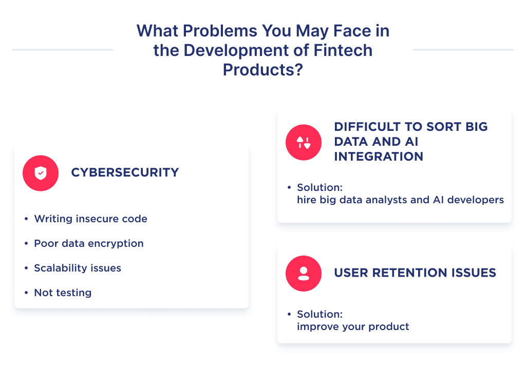 The illustration shows you may face three problems before you start the development of Fintech products