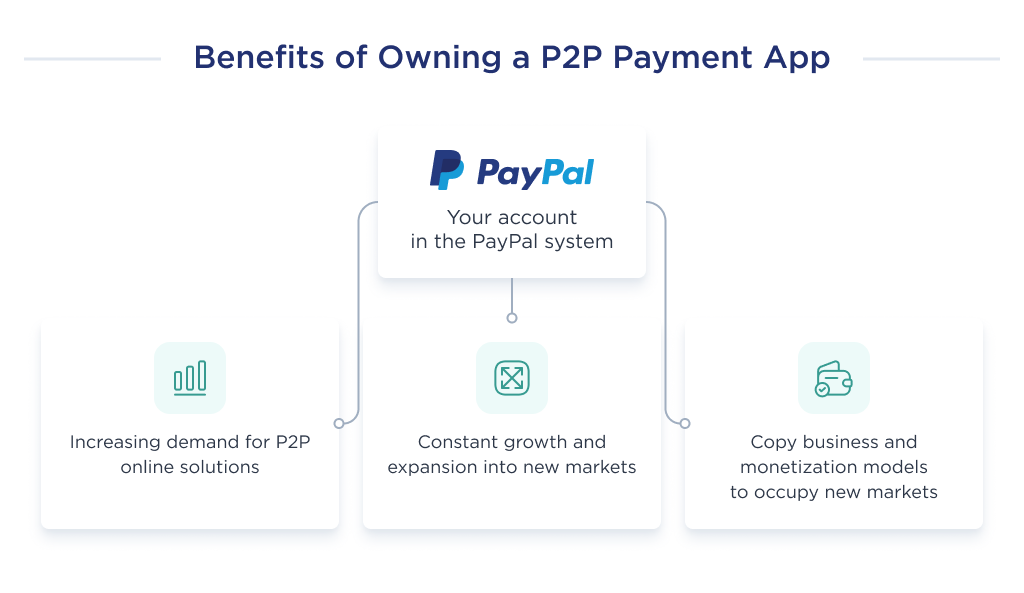 This image shows what are the benefits of a custom p2p payment application you can create
