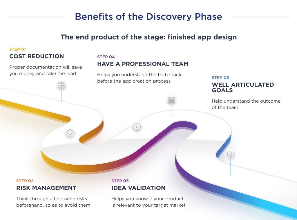 This image shows the benefits of the discovery phase for a peer to peer payment app like Stripe development process