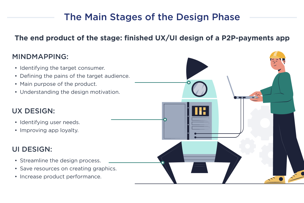 This image shows the main steps that consist of the design phase of p2p app like Stripe