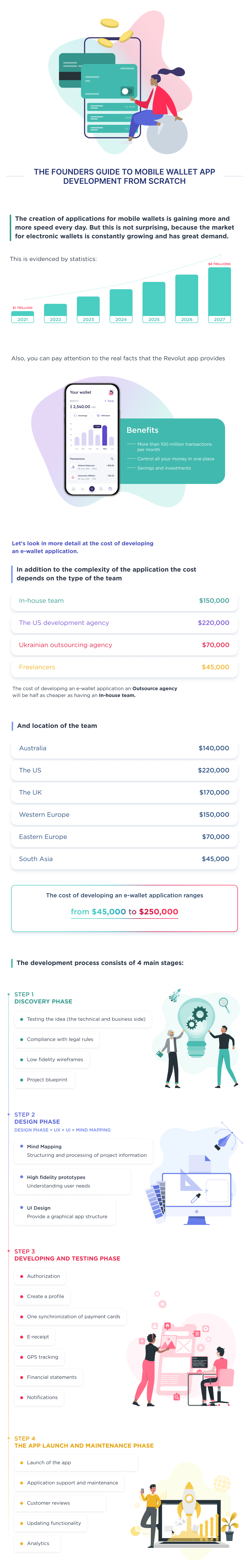 This is an infographic, that covers a step-by-step process of mobile e-wallet app development