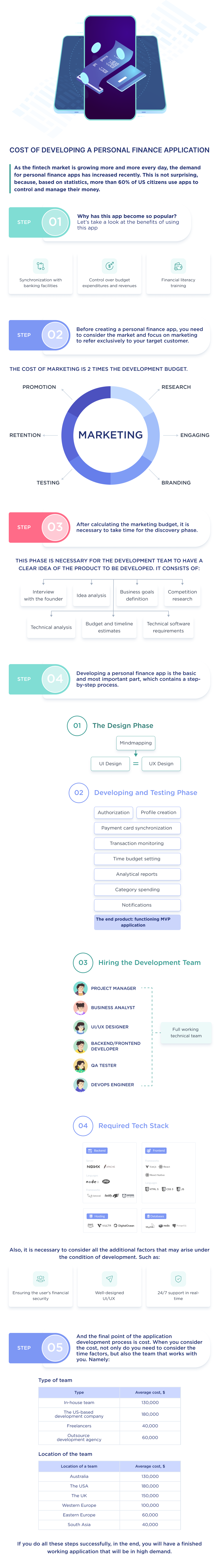 This infographic shows a step-by-step process to help develop a personal finance app and calculate the cost of design and development