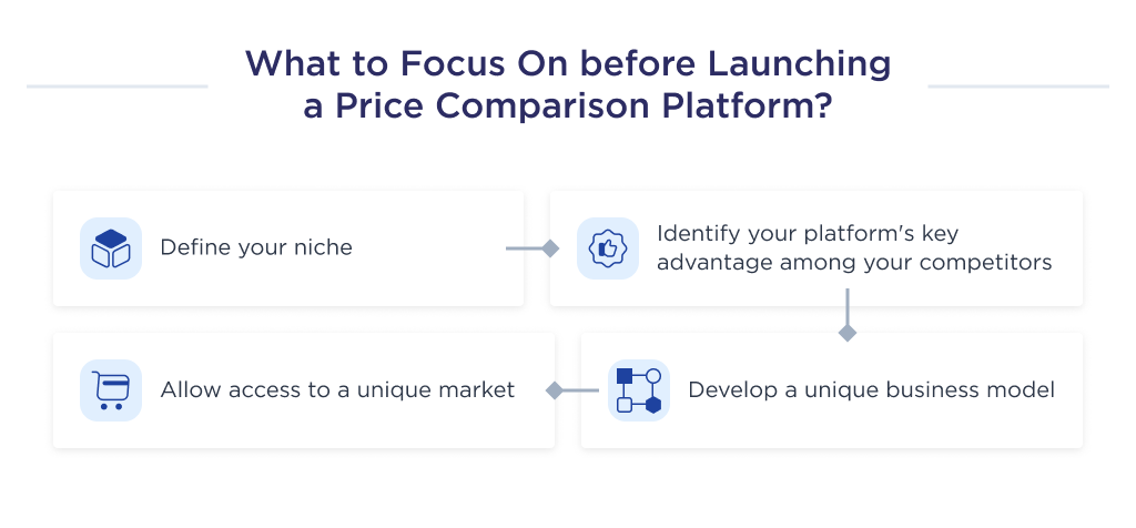 On this image you can see the key factors, that will affect the process of developing a price comparison website